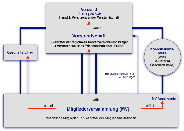 Schematische Darstellung der Vereinsstruktur des NRFB